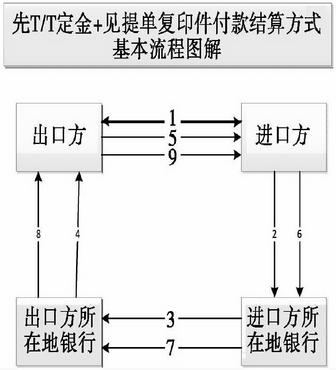 图1凭提单复印件付款具体结算流程